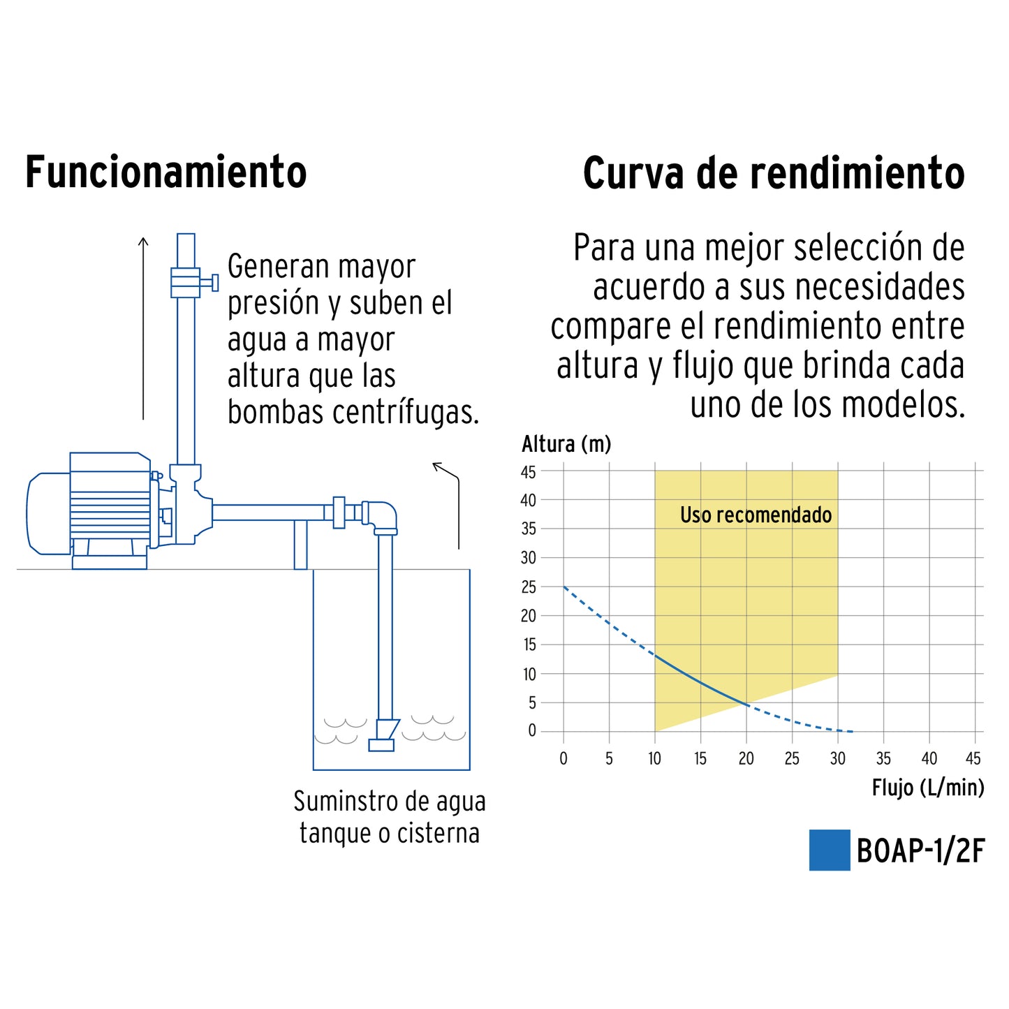 Bomba periférica 1/2 HP, altura máxima 25 m, Foset