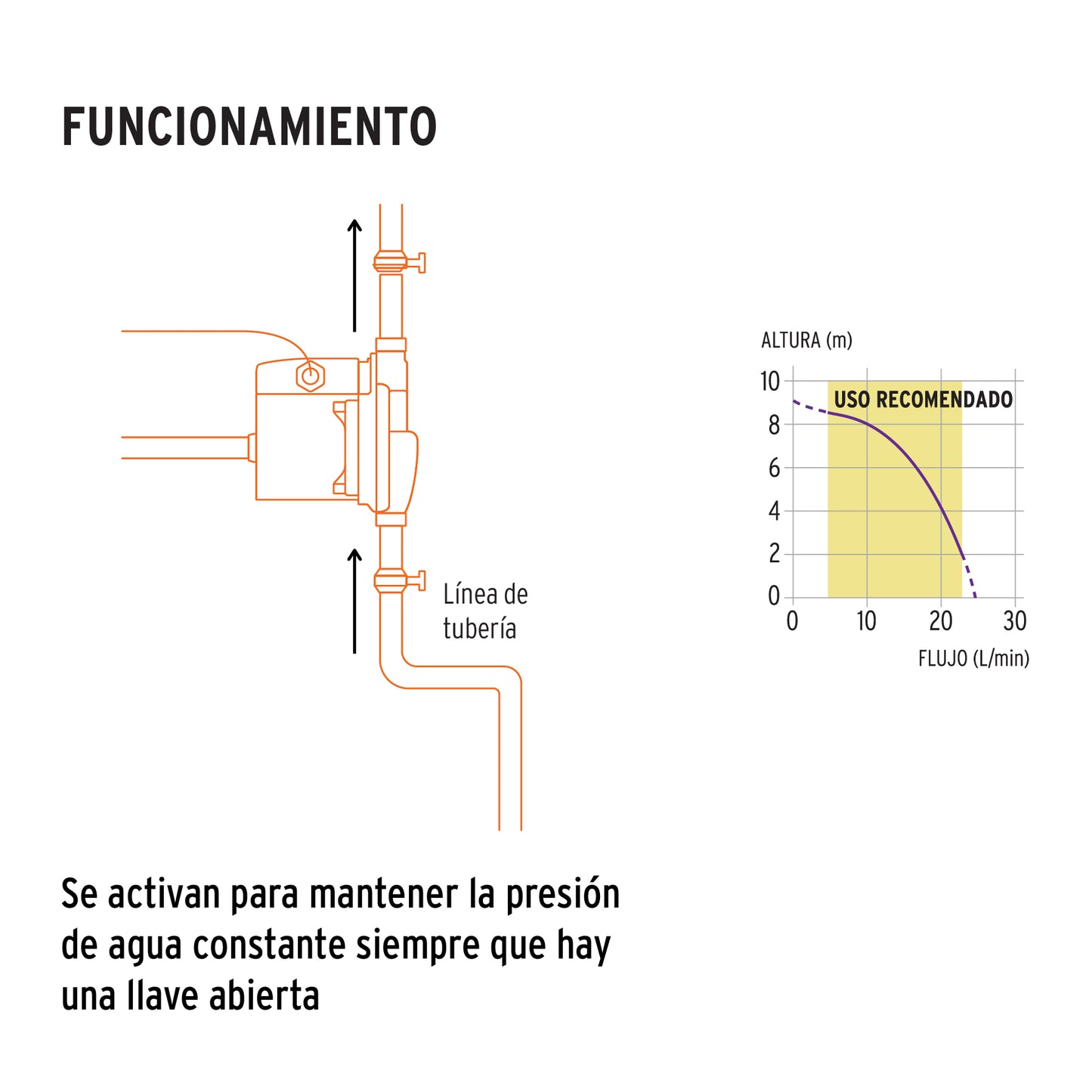 Bomba presurizadora 1/6 HP. TRUPER
