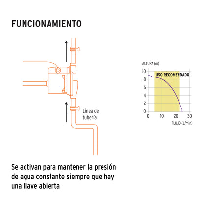 Bomba presurizadora 1/6 HP. TRUPER